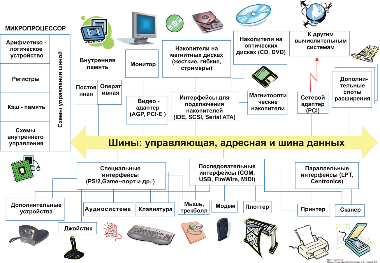 Электронная схема предназначенная для подключения и управления устройствами пк